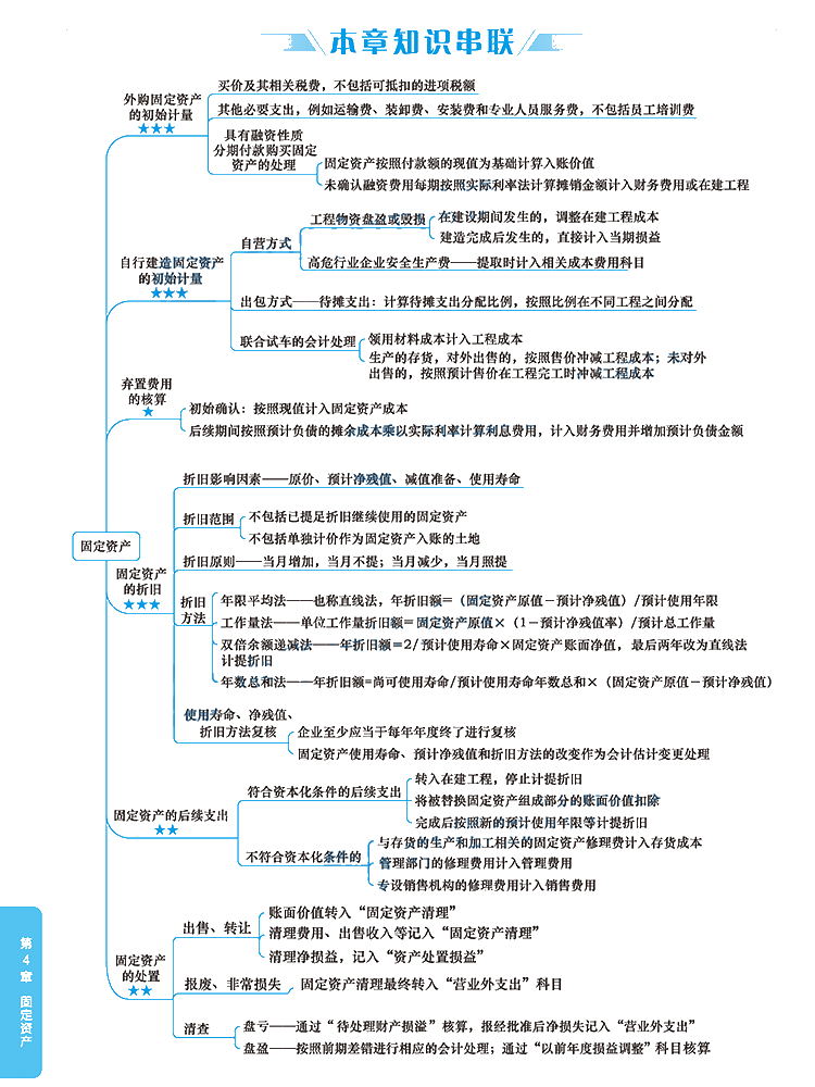 2020年注冊會計師《會計》科目【思維導圖】第四章