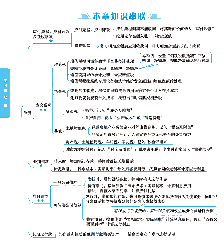 2020年注冊會計師《會計》科目【思維導(dǎo)圖】第九章