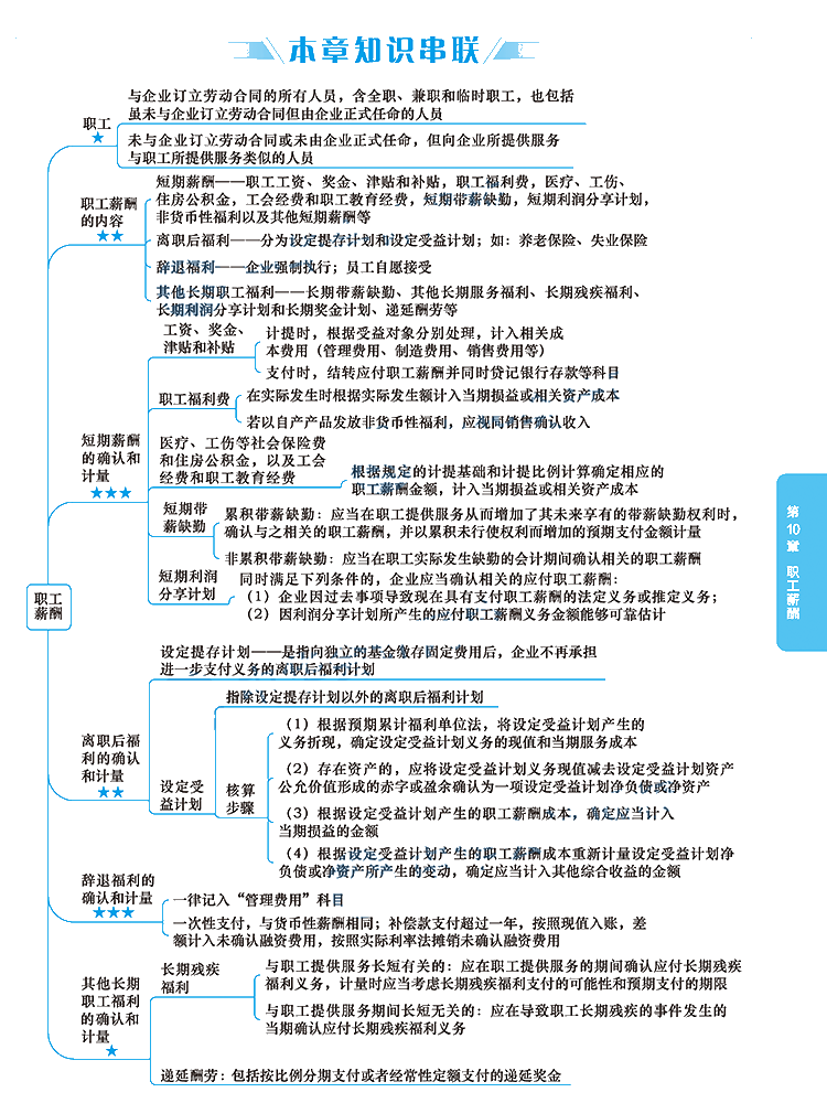 2020年注冊會計師《會計》科目【思維導圖】第十章