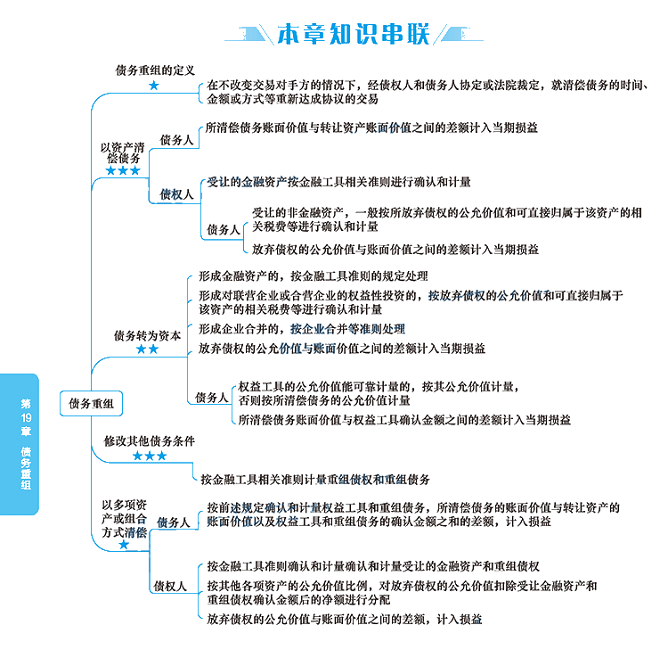 2020年注冊(cè)會(huì)計(jì)師《會(huì)計(jì)》科目【思維導(dǎo)圖】第十九章