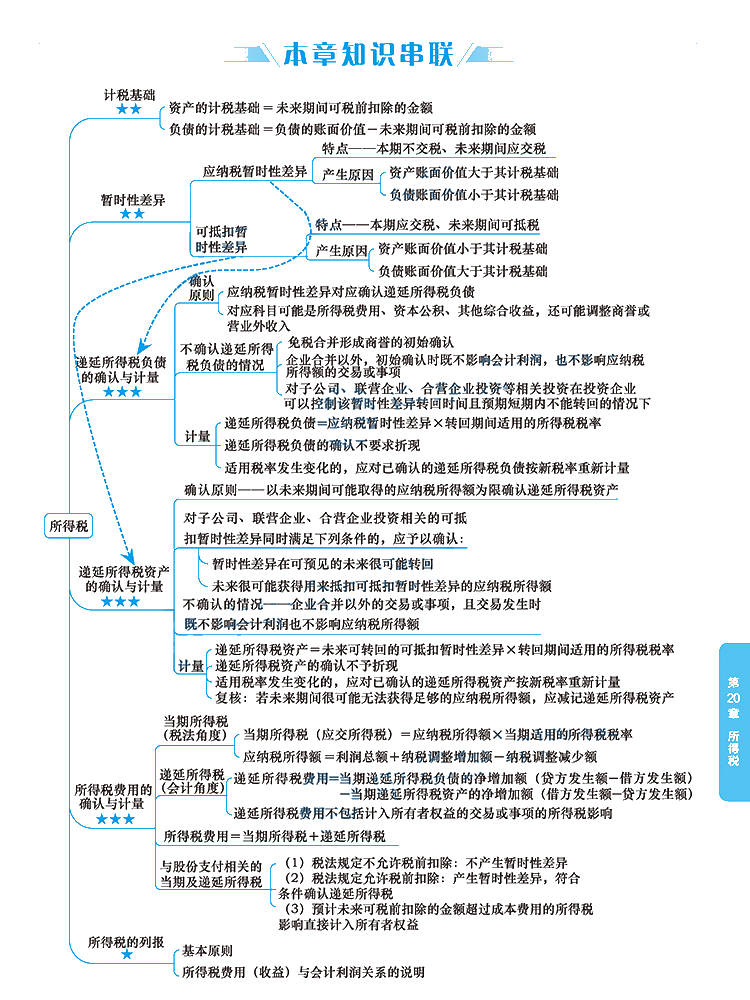 2020年注冊會計(jì)師《會計(jì)》科目【思維導(dǎo)圖】第二十章