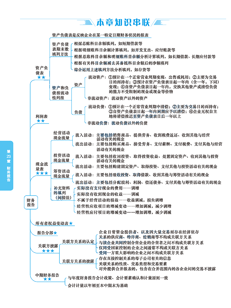 2020年注冊會計師《會計》科目【思維導(dǎo)圖】第二十三章