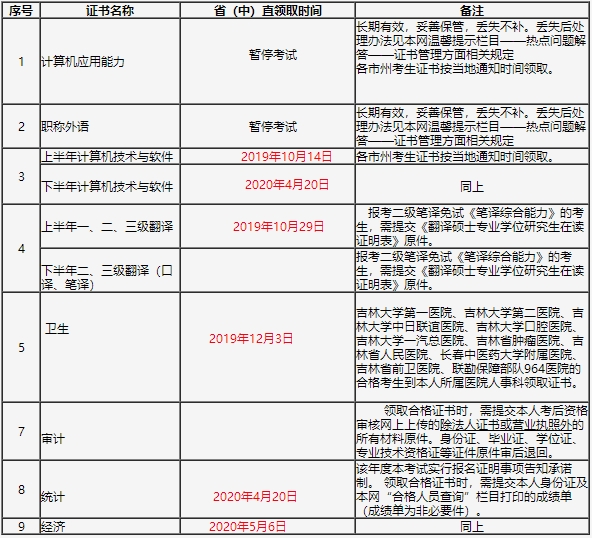 吉林經濟師證書領取