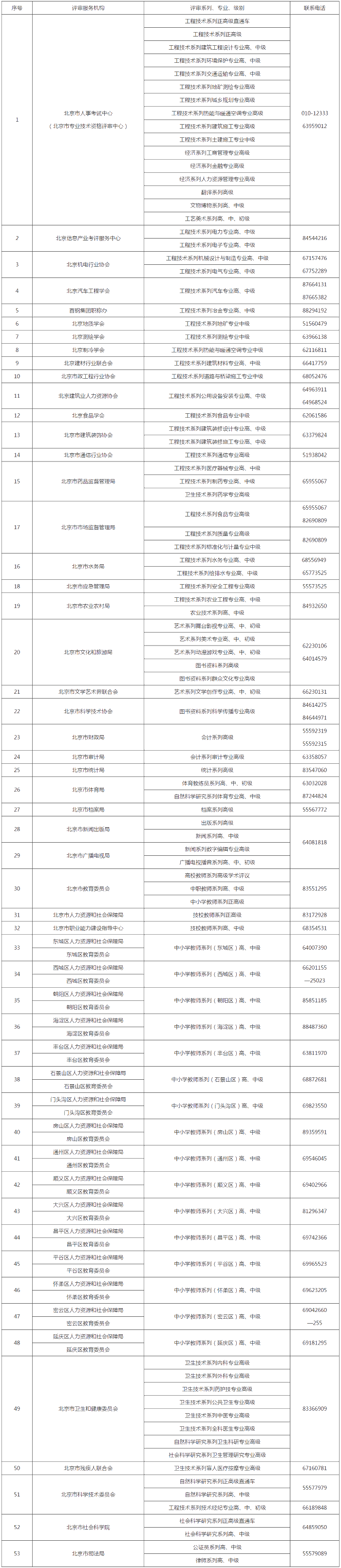 北京高級(jí)會(huì)計(jì)職稱(chēng)評(píng)審申報(bào)和證書(shū)服務(wù)咨詢電話