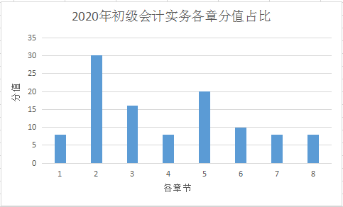 【必看】考前了解初級(jí)職稱《初級(jí)會(huì)計(jì)實(shí)務(wù)》命題規(guī)律！