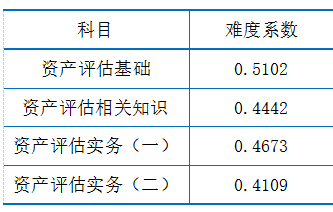 2019年資產(chǎn)評估試題分析指標(biāo)