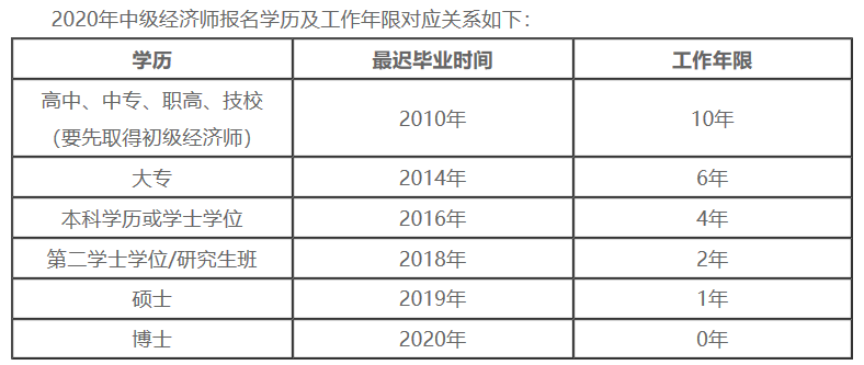 2020中級經(jīng)濟師報名學歷及工作年限對應關(guān)系