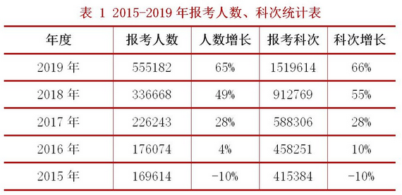 稅務(wù)師考試的通過率如何？怎樣報考能提高通過率？