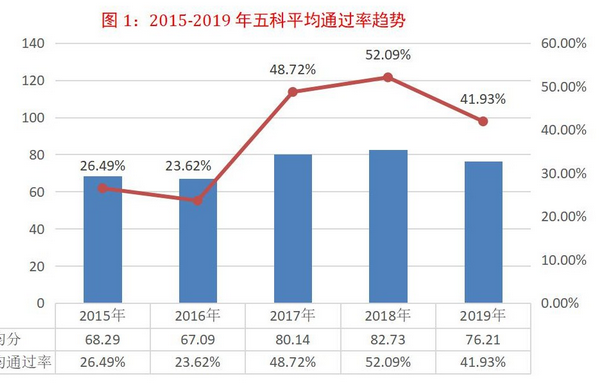 稅務(wù)師考試的通過率如何？怎樣報考能提高通過率？