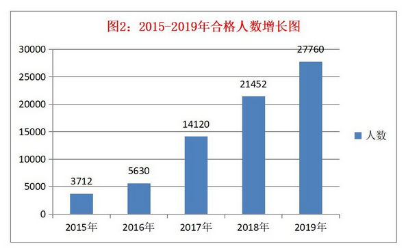 稅務(wù)師考試的通過率如何？怎樣報考能提高通過率？