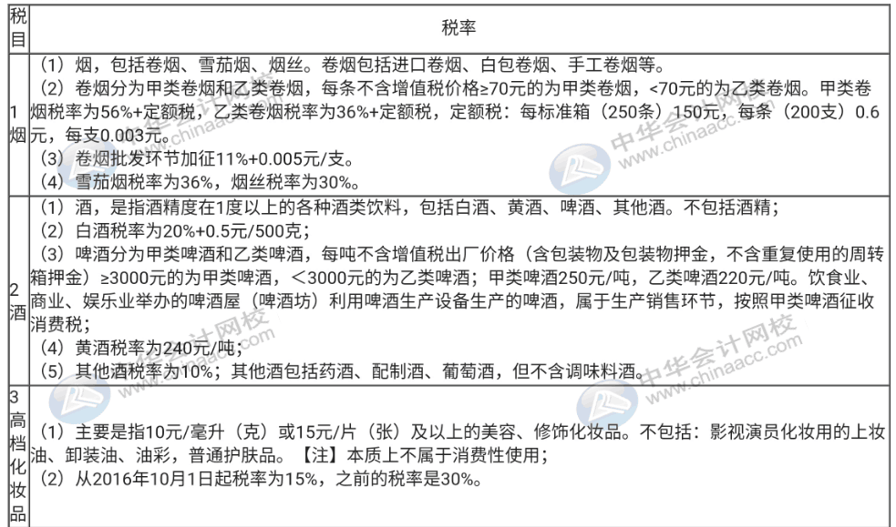 不了解消費稅征稅的稅目與稅率，那趕快收藏起來！