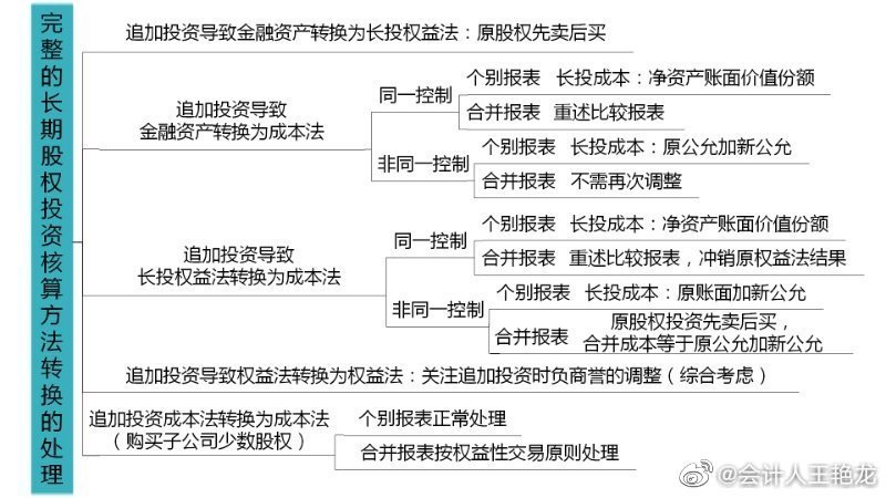 備考注會(huì)~看看王艷龍老師有哪些知識(shí)點(diǎn)分享！