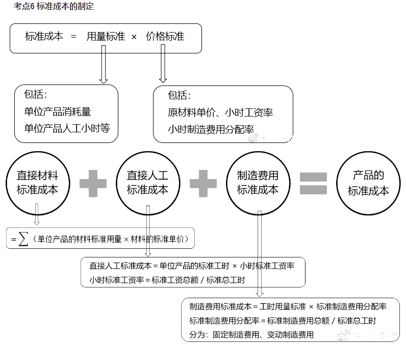 中級成本管理公式太多 令人頭禿怎么辦？一文搞定！