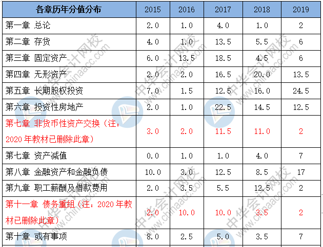 中級會計實務各章節(jié)歷年分值分布