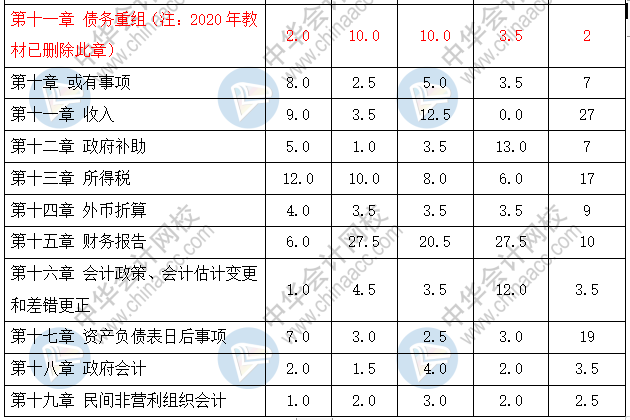 中級會計實務各章節(jié)歷年分值分布