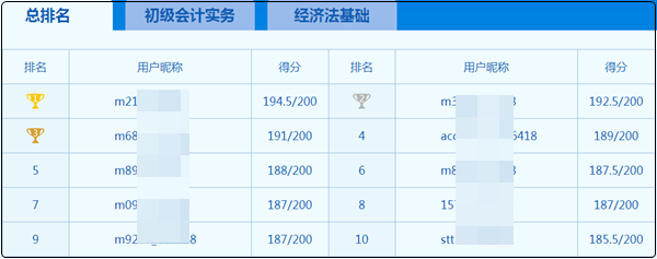 初級(jí)會(huì)計(jì)9日開考！？大神這么多 心慌慌~如何下載模考做題記錄？