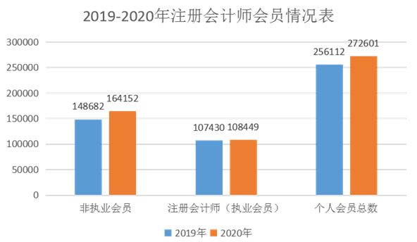 官方數(shù)據(jù)最為致命：告訴你注冊會計師它到底香不香！