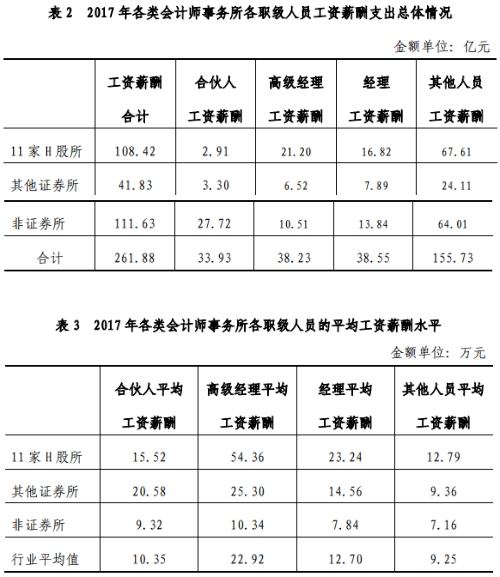 官方數(shù)據(jù)最為致命：告訴你注冊會計師它到底香不香！