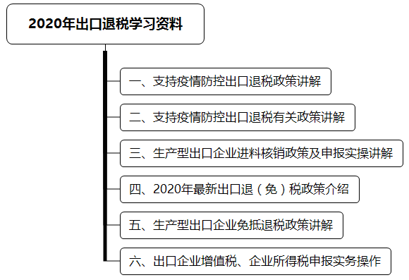 2020年出口退稅學習資料 超全匯總！