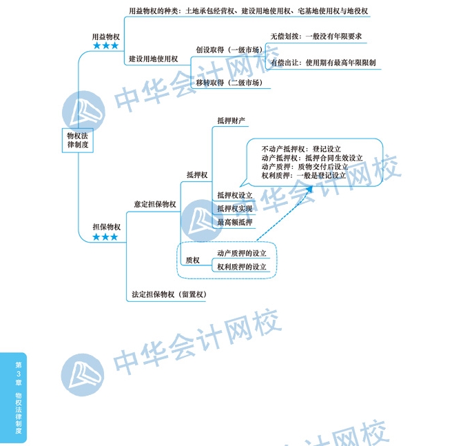 2020年注冊(cè)會(huì)計(jì)師《經(jīng)濟(jì)法》科目第三章思維導(dǎo)圖