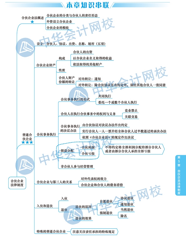 2020年注冊會計師《經(jīng)濟法》科目第五章思維導(dǎo)圖