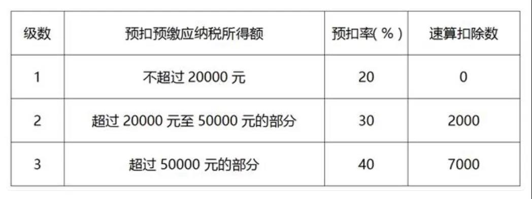 居民個人取得勞務(wù)報酬、稿酬、特許權(quán)使用費(fèi)如何計稅及申報？