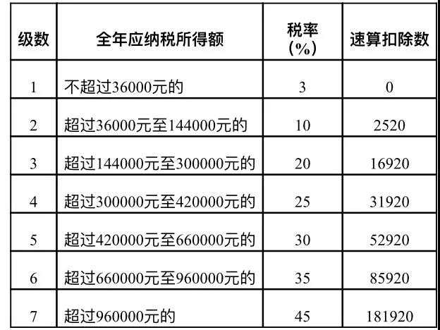 居民個人取得勞務(wù)報酬、稿酬、特許權(quán)使用費(fèi)如何計稅及申報？