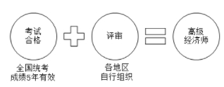 高級(jí)經(jīng)濟(jì)師職稱獲取