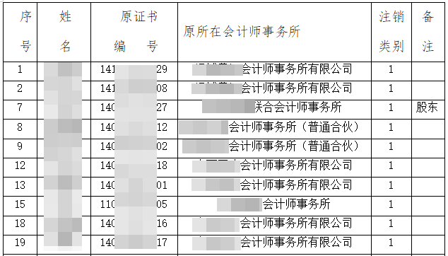 注協(xié)發(fā)布公告：52人CPA證書被撤銷！考證黨一定要做這件事