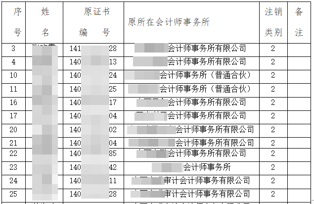 注協(xié)發(fā)布公告：52人CPA證書被撤銷！考證黨一定要做這件事