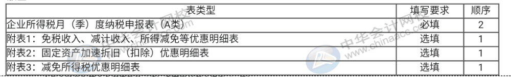 企業(yè)所得稅納稅申報表（A類）實(shí)務(wù)操作，快看過來！