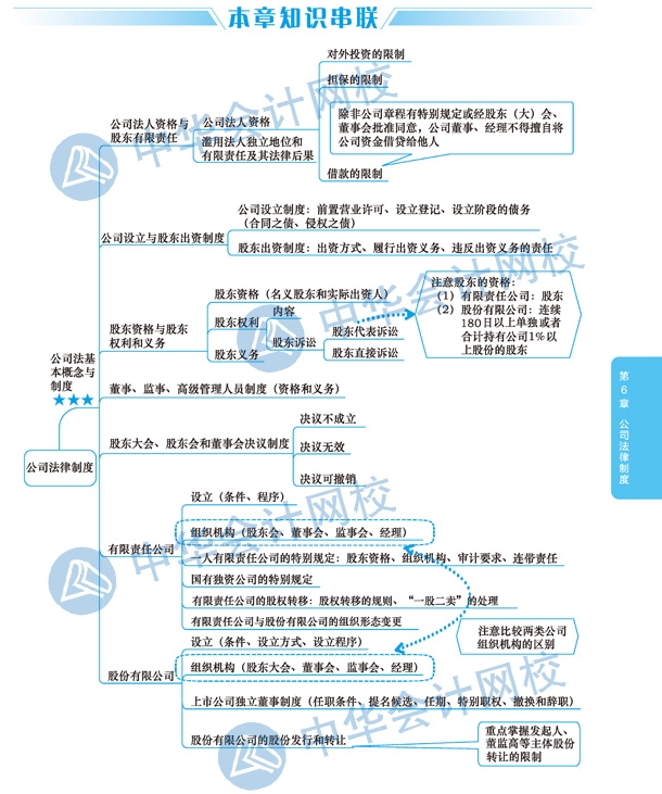 2020年注冊會計師《經(jīng)濟法》科目第六章思維導(dǎo)圖