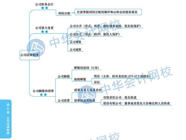 2020年注冊會計師《經(jīng)濟法》科目第六章思維導(dǎo)圖