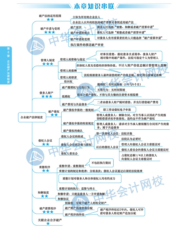 2020年注冊(cè)會(huì)計(jì)師《經(jīng)濟(jì)法》科目第八章思維導(dǎo)圖