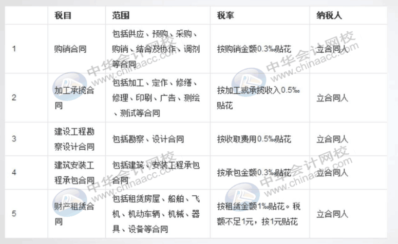 一文帶你了解印花稅的那些事！