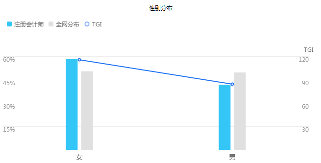 【大數(shù)據(jù)分析】每年和你搶注冊會計師位置的竟是這些人！