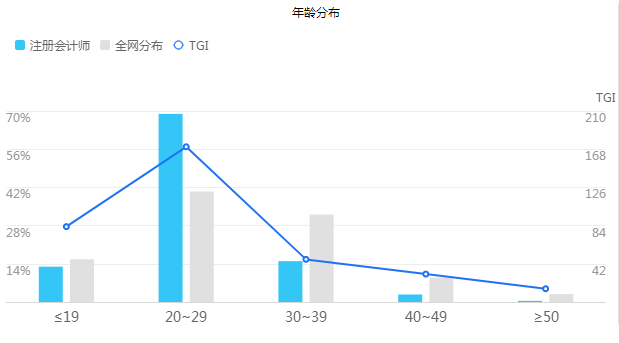 【大數(shù)據(jù)分析】每年和你搶注冊會計師位置的竟是這些人！