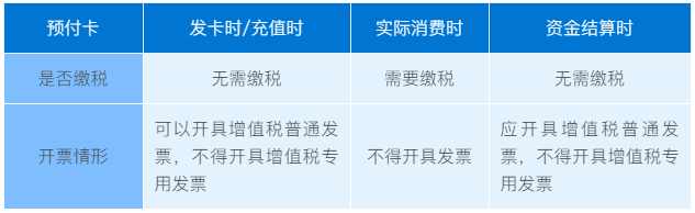 預(yù)付卡業(yè)務(wù)該如何開票和納稅？往這兒看！