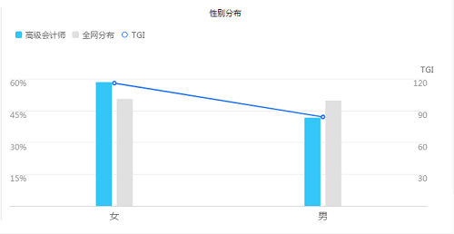 【數(shù)據(jù)】女性群體占據(jù)高級(jí)會(huì)計(jì)師考生絕大部分？