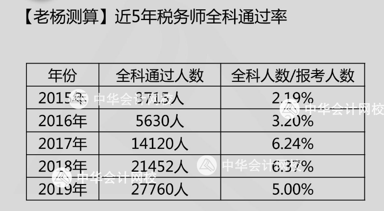 2019稅務(wù)師通過率如何？2020年報名人數(shù)多少？