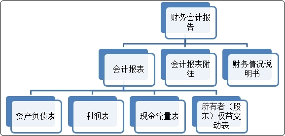 初級會計沖刺備考！復習知識點：財務會計報告與審計報告