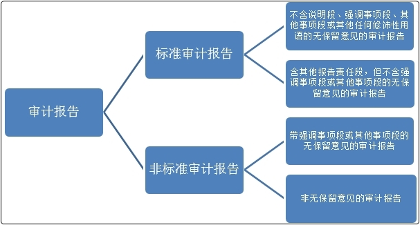 初級會計沖刺備考！復習知識點：財務會計報告與審計報告