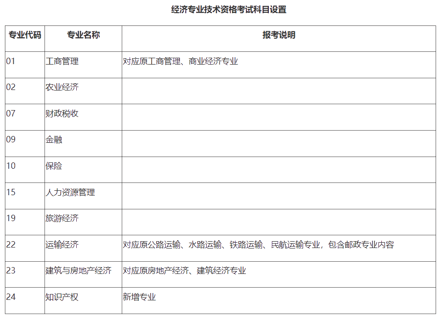 經(jīng)濟專業(yè)技術(shù)資格考試科目設置