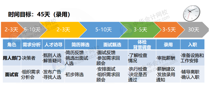 正保會計網校