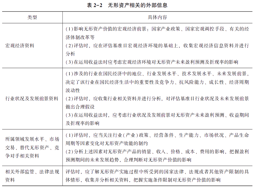 無(wú)形資產(chǎn)相關(guān)的外部信息