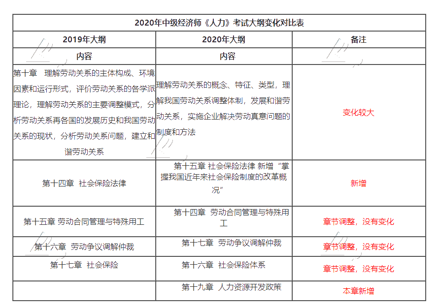 2020中級(jí)經(jīng)濟(jì)師人力資源專(zhuān)業(yè)大綱變動(dòng)