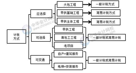 建筑企業(yè)一般計(jì)稅與簡(jiǎn)易計(jì)稅如何選擇？