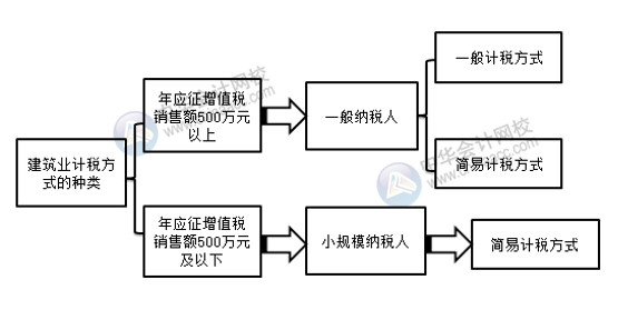 建筑企業(yè)一般計(jì)稅與簡(jiǎn)易計(jì)稅如何選擇？