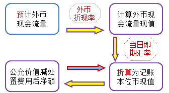 2020年中級(jí)會(huì)計(jì)實(shí)務(wù)知識(shí)點(diǎn)：預(yù)計(jì)未來(lái)現(xiàn)金流量的現(xiàn)值的估計(jì)