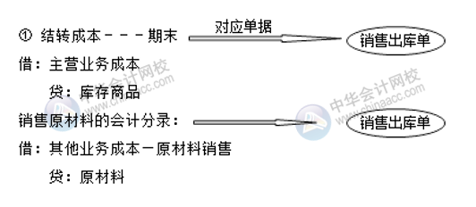 生產(chǎn)企業(yè)成本相關的會計分錄 成本會計必收！